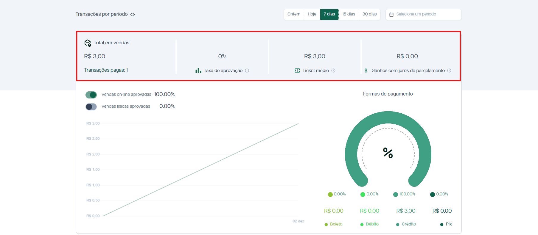 Cards com os indicadores de vendas.